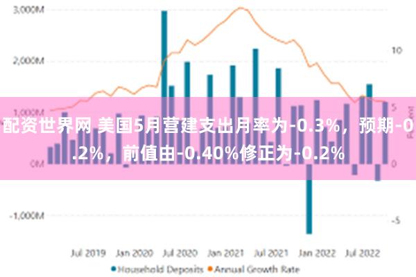 配资世界网 美国5月营建支出月率为-0.3%，预期-0.2%，前值由-0.40%修正为-0.2%